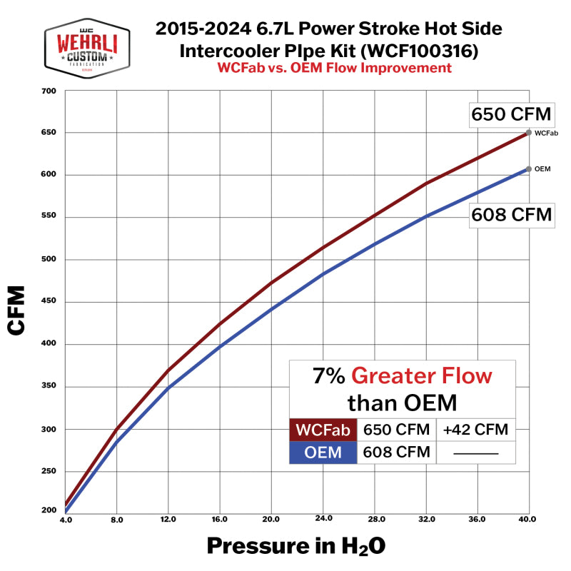 Wehrli 15-24 Ford 6.7L Power Stroke 3in Hot Side Intercooler Pipe - Bengal Silver