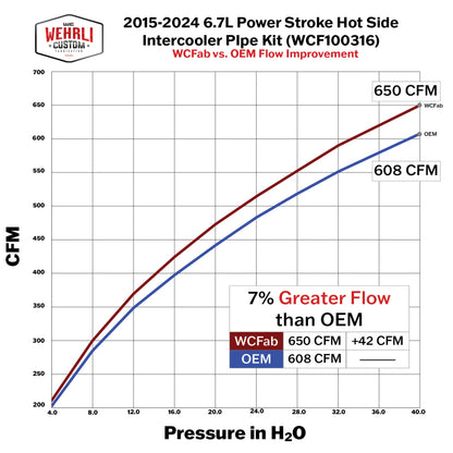 Wehrli 15-24 Ford 6.7L Power Stroke 3in Hot Side Intercooler Pipe - Brizzle Blue