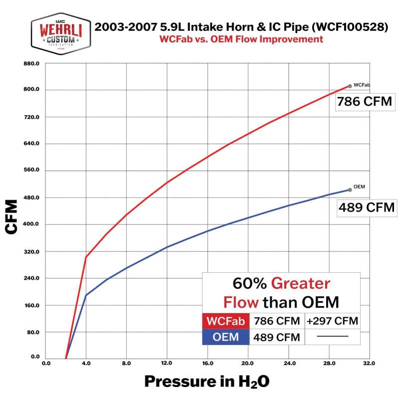 Wehrli 03-07 Dodge 5.9L Cummins 3.5in Intake Horn & Driver Side Intercooler Pipe Kit - WCFab Red