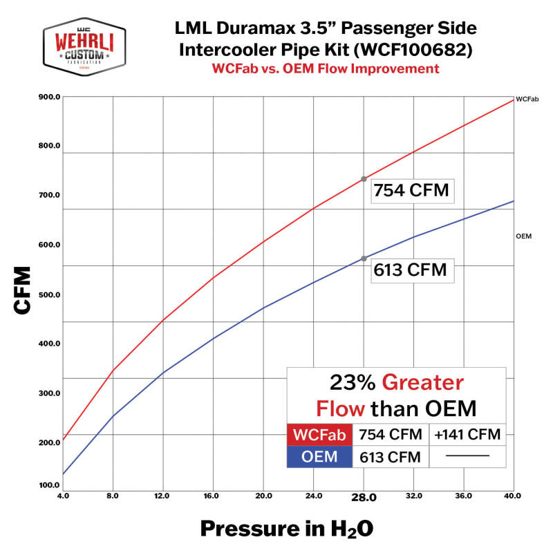 Wehrli 11-16 Duramax LML Passenger Side 3.5 in. Intercooler Pipe - Gloss White