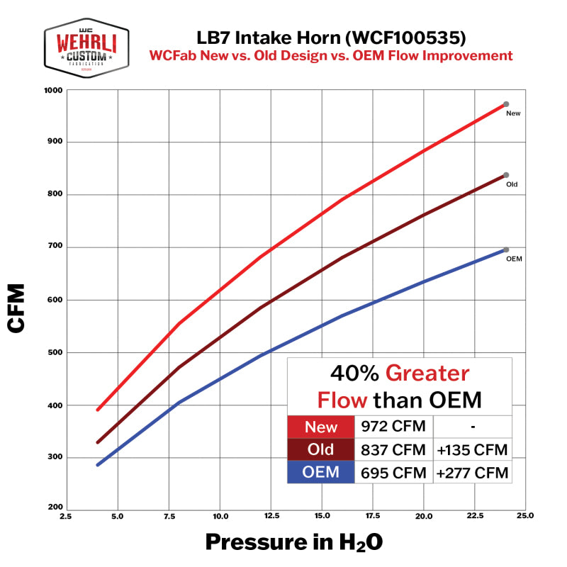 Wehrli 01-04 Duramax LB7 4in High Flow Intake Horn - Bengal Blue